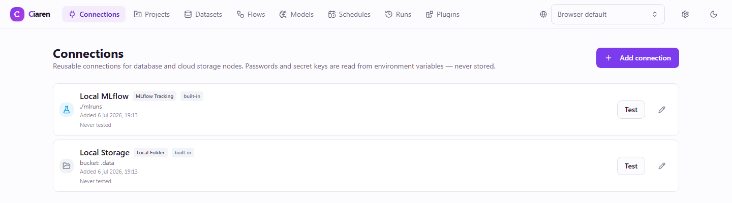 Ciaren connections page showing the built-in local MLflow tracking and local folder storage connections, with a note that secrets are read from environment variables, never stored