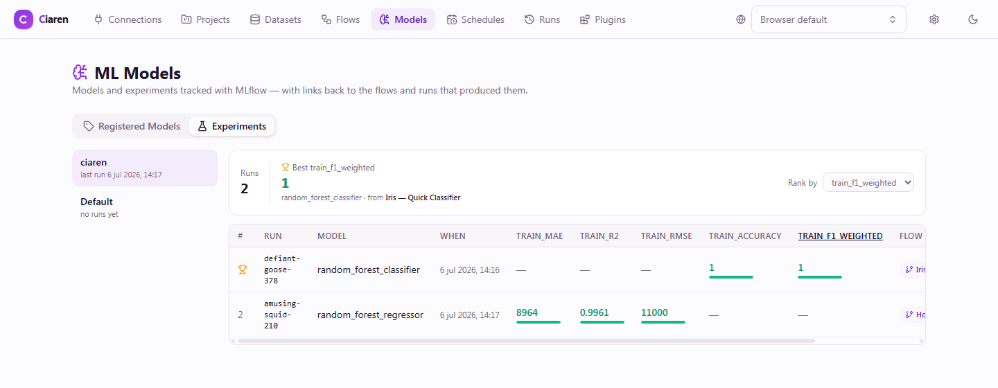 Ciaren models page showing MLflow experiments with logged parameters and metrics for trained models