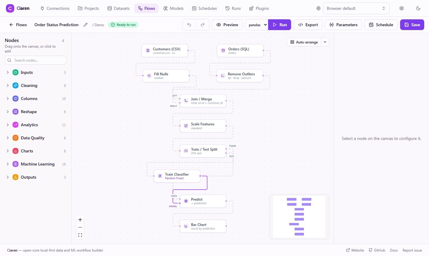 Ciaren editor: a File Input (CSV) and a SQL Input joined, cleaned, and fed through Scale Features, Train/Test Split, a Random Forest classifier and Predict — previewed on real data, exported to clean Polars code, run end to end, and inspected through a Bar Chart node rendering the predicted-status distribution