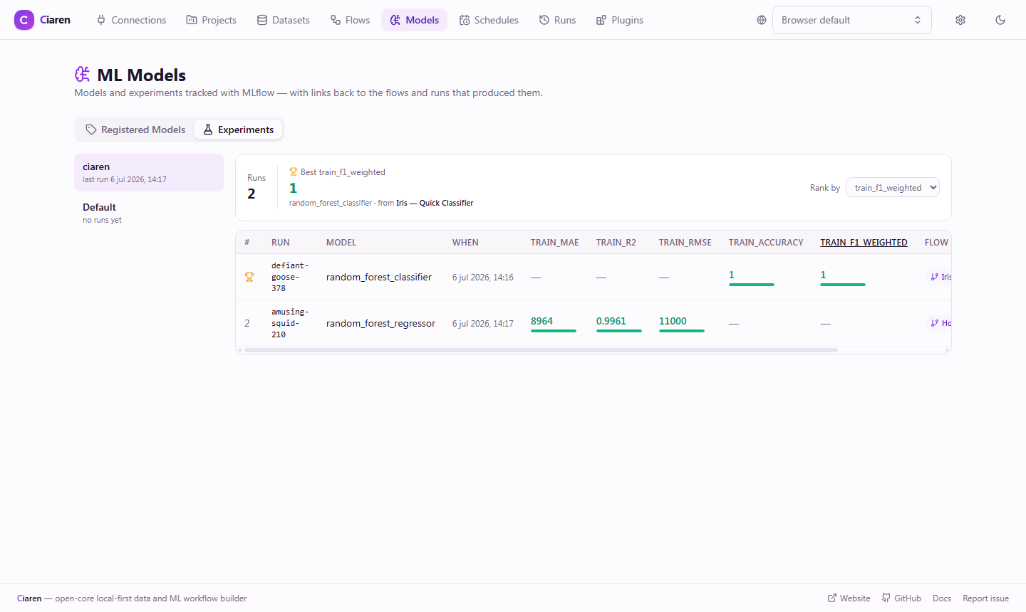 ML Models → Experiments tab — leaderboard of training runs ranked by metric, with the champion run highlighted by a trophy icon