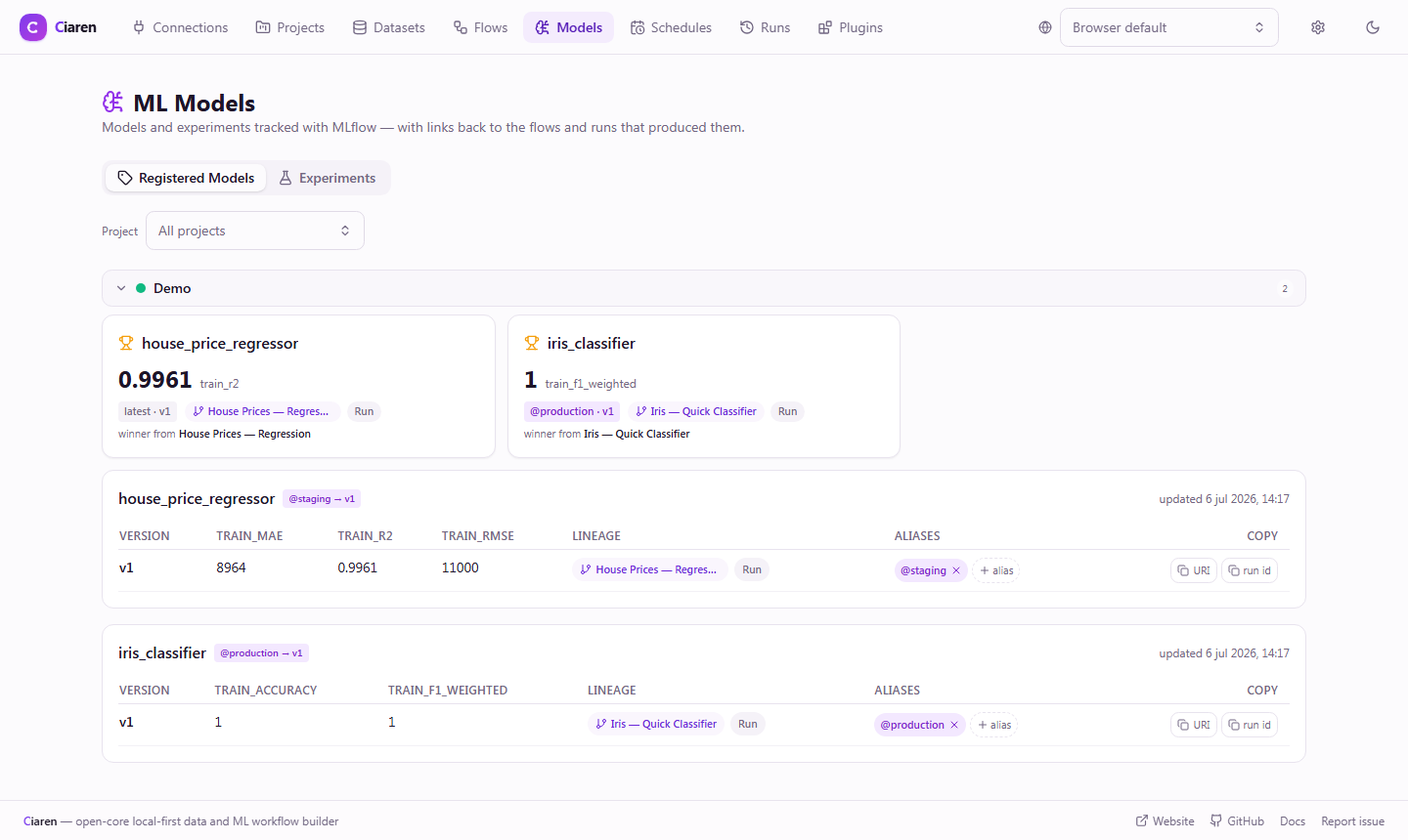ML Models page — registered models with version cards, key metrics, production/staging aliases, and Flow+Run lineage links