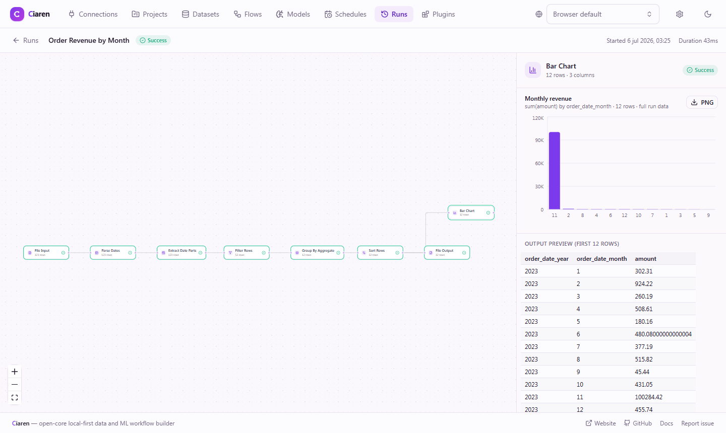 Run detail — a Bar Chart node selected, showing the stored chart computed over the full run data with an Export PNG button