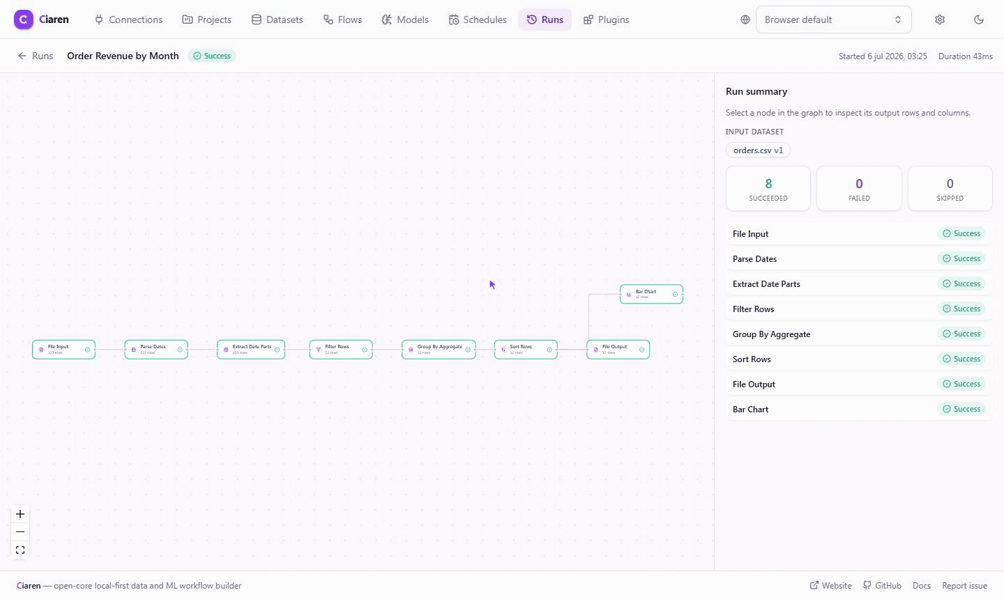 Selecting the Bar Chart node on a finished run reveals the stored chart with hover tooltips and the Export PNG button